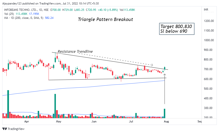 Technicalchart1's tweet photo. Stocks to Trade
-Navin Fluorine
-West Coast Paper
-Welspun Corp
-InfoBeans Techno

Target &amp; SL in the Charts.

#StockMarket #trading #investing #Nifty 
@kuttrapali26 @caniravkaria @itsmerajarshita @Puretechnicals9 @TechCheckByNiti https://t.co/PUA9tCStD6