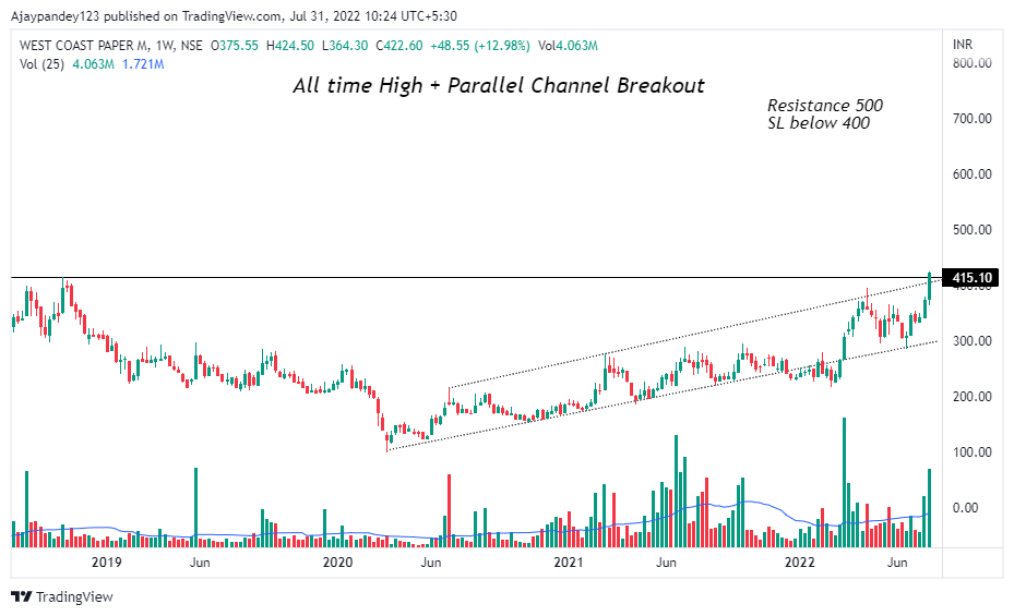 Technicalchart1's tweet photo. Stocks to Trade
-Navin Fluorine
-West Coast Paper
-Welspun Corp
-InfoBeans Techno

Target &amp; SL in the Charts.

#StockMarket #trading #investing #Nifty 
@kuttrapali26 @caniravkaria @itsmerajarshita @Puretechnicals9 @TechCheckByNiti https://t.co/PUA9tCStD6