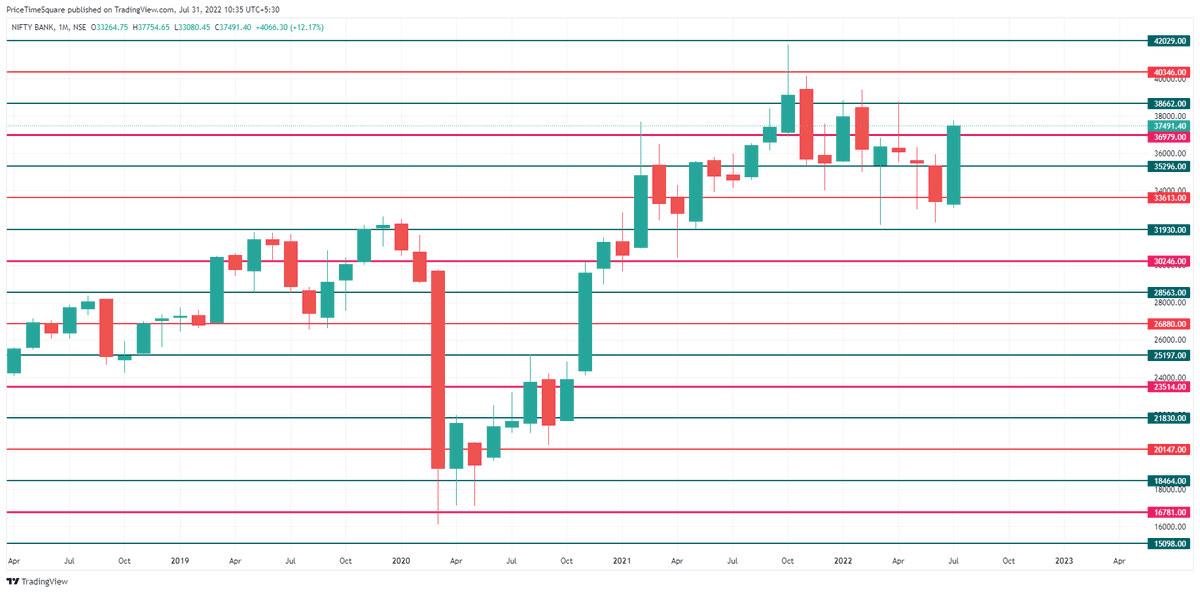 MoneyNaad's tweet photo. #BankNifty - Strong Monthly close above #GannLevel of 36979 (closed @ 37491)
Levels to watch on a monthly closing basis for Aug are 35963/35296 for support & 388662/38896 for res
#NiftyBank #GANN https://t.co/P1DrLX5Iee