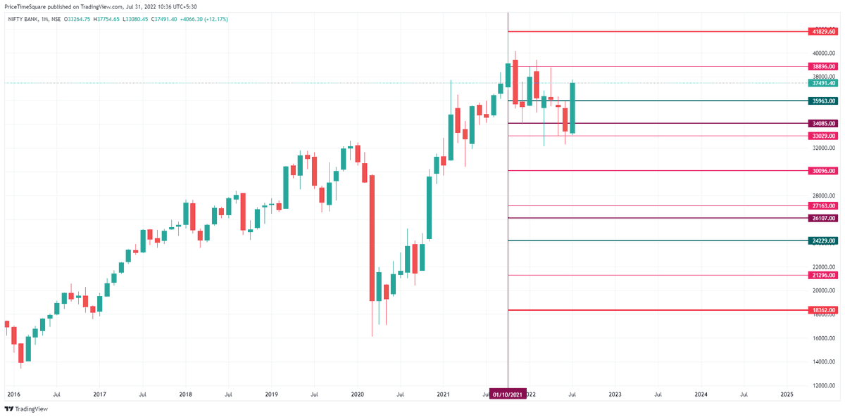 MoneyNaad's tweet photo. #BankNifty - Strong Monthly close above #GannLevel of 36979 (closed @ 37491)
Levels to watch on a monthly closing basis for Aug are 35963/35296 for support & 388662/38896 for res
#NiftyBank #GANN https://t.co/P1DrLX5Iee