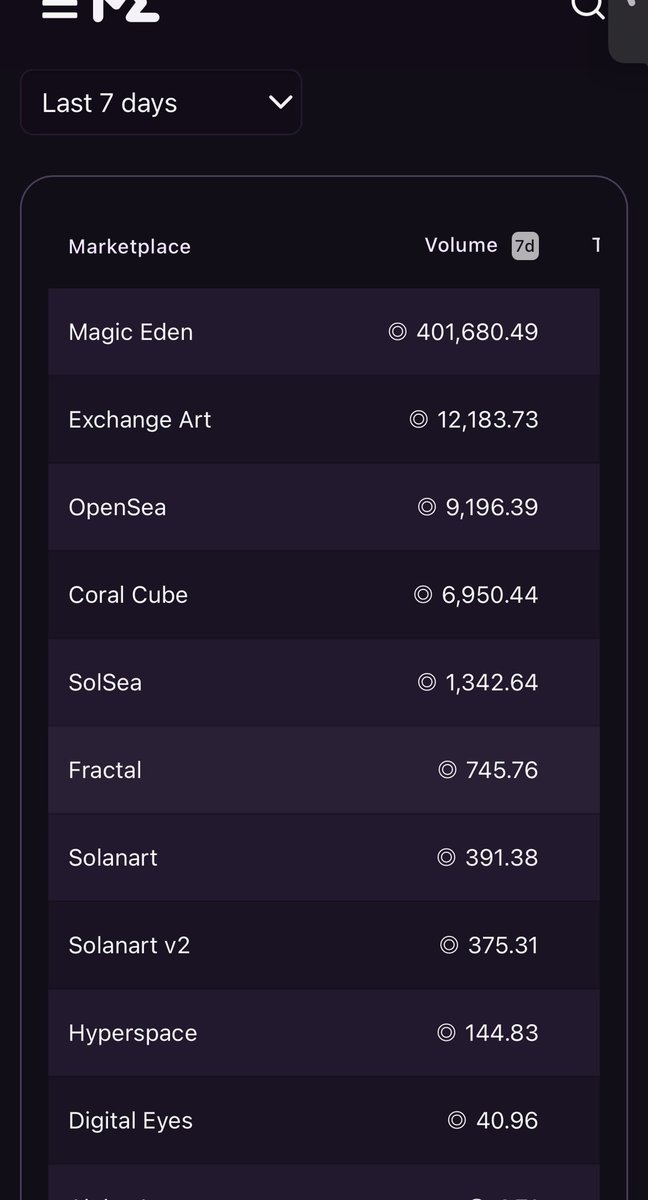 BaljeetBets's tweet photo. It looks like @MagicEden knows they have massive competition. They left @YawwwNFT out of the marketplace rankings. Eager to see who comes out on top https://t.co/gyAeHzsqCd