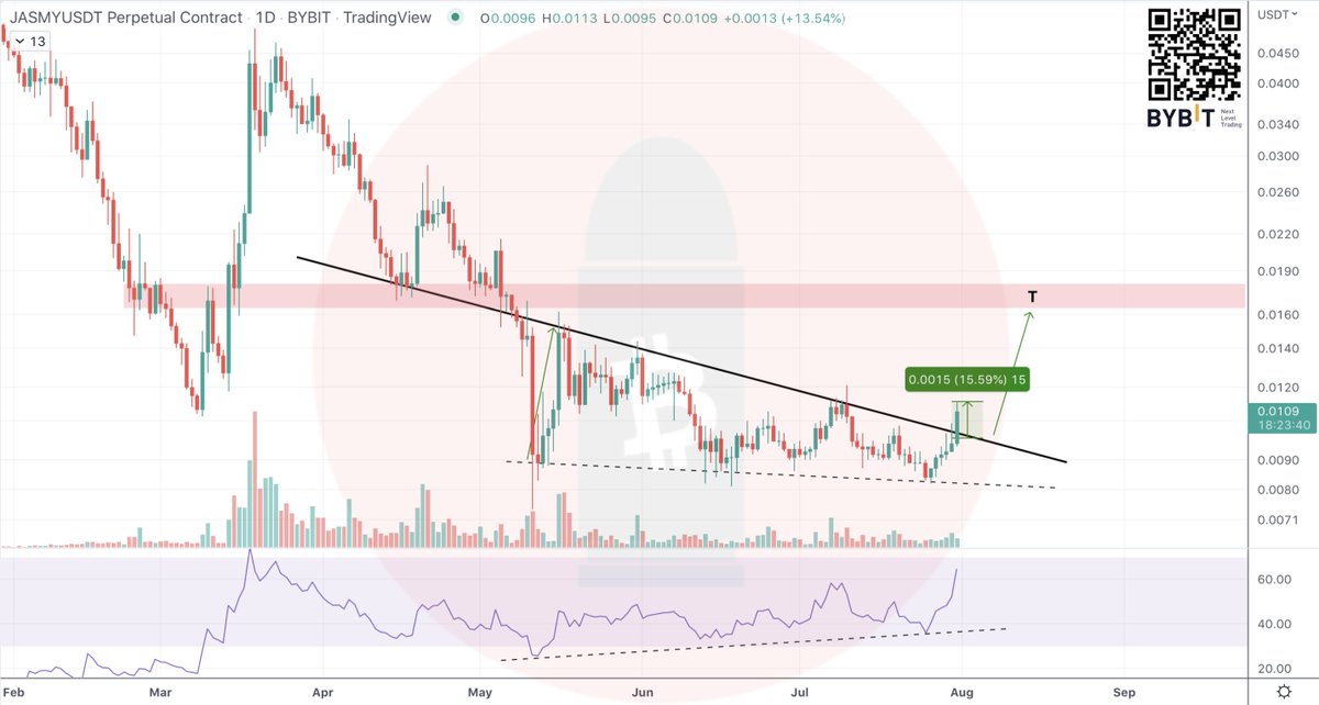 $JASMY +30% gain with 2x leverage so far