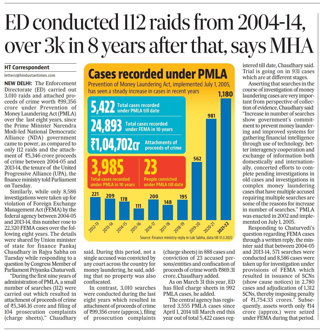 ED raids from 2004 to 2014: 112. ED raids From 2014 to 2022: Over 3000. Conviction: 23 people only (0.5%).