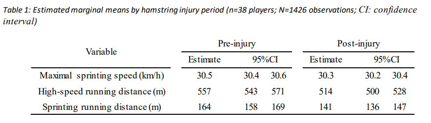 RodWhiteley's tweet photo. Footballers returning from hamstring injury show small reductions in fast running performance
Still need to understand if these reductions are clinically meaningful given the match-to-match variability
Qatar Stars' League data for players who we had >= 10 matches pre&amp;post injury https://t.co/2NTkks8N5b