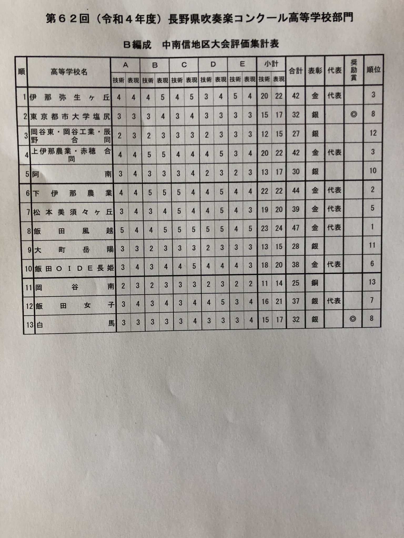 長野県高等学校文化連盟吹奏楽専門部公式X on X: 