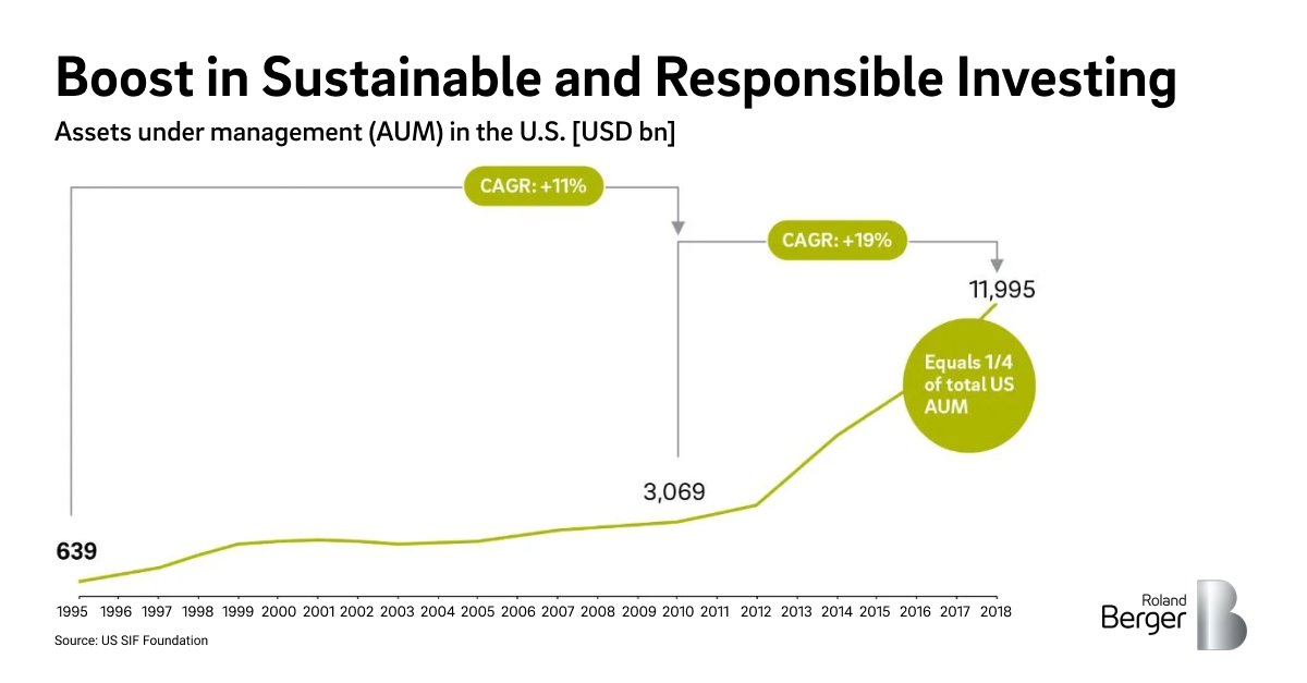 #RolandBergerChartOfTheWeek - Investors prefer companies that incorporate #sustainability into their operations. The compound annual growth of #assets under the management of funds incorporating sustainability was 18.6% in 2010-2018 in the US — all signs point to this continuing. https://t.co/sweYXqxPEv