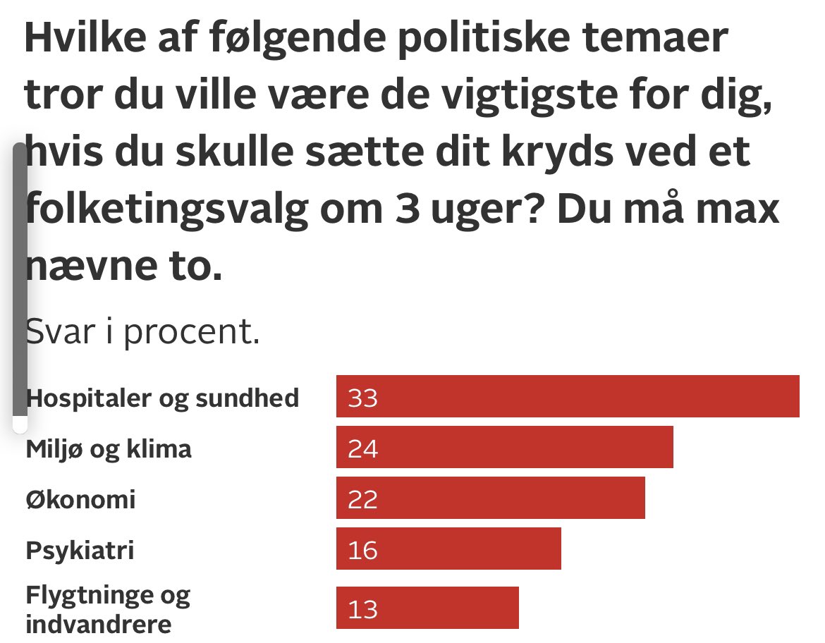 #psykiatri er nu det 4. vigtigste emne for vælgerne til det kommende folketingsvalg. Vigtigere end indvandrere, skat og ældre. Endnu en grund for regering til at få vedtaget en fuld #10årsplannu som indeholder alle 37 faglige anbefalinger.
#dkpol #sundpol nyheder.tv2.dk/politik/2022-0…