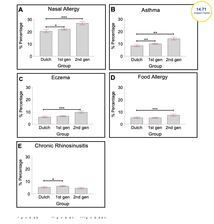 Amoah et al., Migration and #allergicdiseases: findings from a population-based study in adults in Amsterdam, the Netherlands Read the article here doi.org/10.1111/all.15… journalallergy.com #Allergy_journal