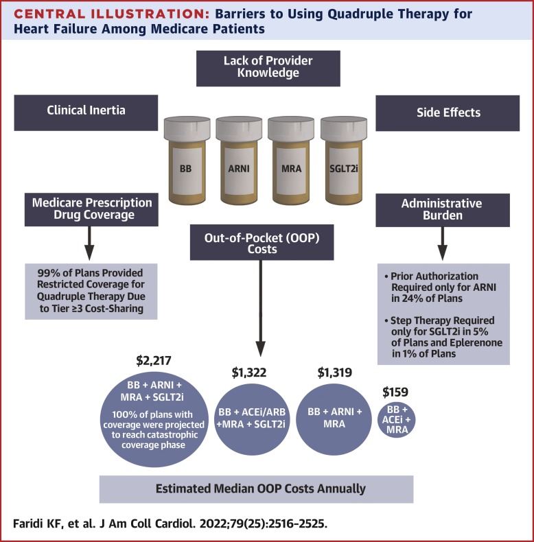 Extensive research: 'ARNI and SGLT2i are cost effective to improve QALY for patients with HFrEF.' American insurance system: *puts fingers in ears and hums loudly * bit.ly/3HZOu2e
