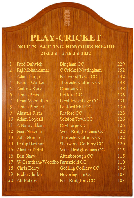 Notts Recreational Cricket (@cricketnotts) on Twitter photo Huge congratulations to Fred Dulwich of <a href="/BinghamCC/">BinghamCricketClub</a> whose massive 229 saw him clear at the top of this week's Batting Honours Board.
<a href="/ROTCricketClub/">Radcliffe on Trent C.C.</a> seamer Ben Savage was the leading bowler with 7-43, in the <a href="/NottsPrem/">Owzat-Cricket Notts Premier League</a> no less!
Well done to all those who made the boards! Huge congratulations to Fred Dulwich of <a href="/BinghamCC/">BinghamCricketClub</a> whose massive 229 saw him clear at the top of this week's Batting Honours Board.
<a href="/ROTCricketClub/">Radcliffe on Trent C.C.</a> seamer Ben Savage was the leading bowler with 7-43, in the <a href="/NottsPrem/">Owzat-Cricket Notts Premier League</a> no less!
Well done to all those who made the boards!