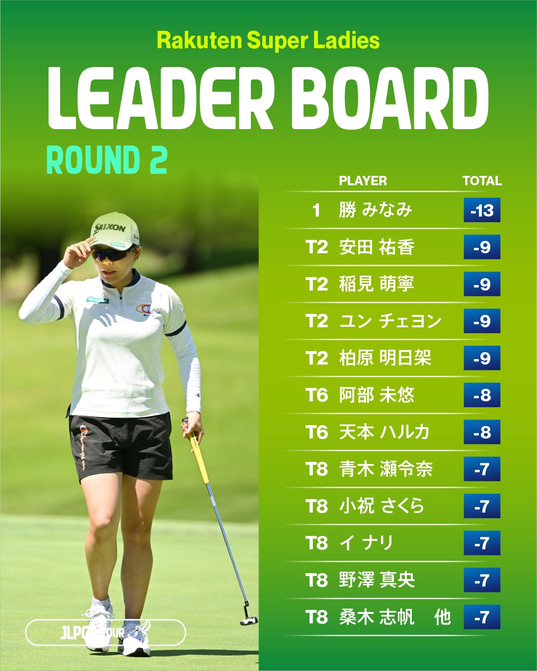 ユンチェヨン ／ #楽天スーパーレディース #Round2 🏆 ＼ 2位タイで2日目を迎えた #勝みなみ  (@Minami_Katsu_32)が、6バーディでスコア66をマークし、通算13アンダーで単独首位に浮上🏃‍♀️⤴️  2位タイには、9アンダーの4選手が並ぶ混戦状態で ...
