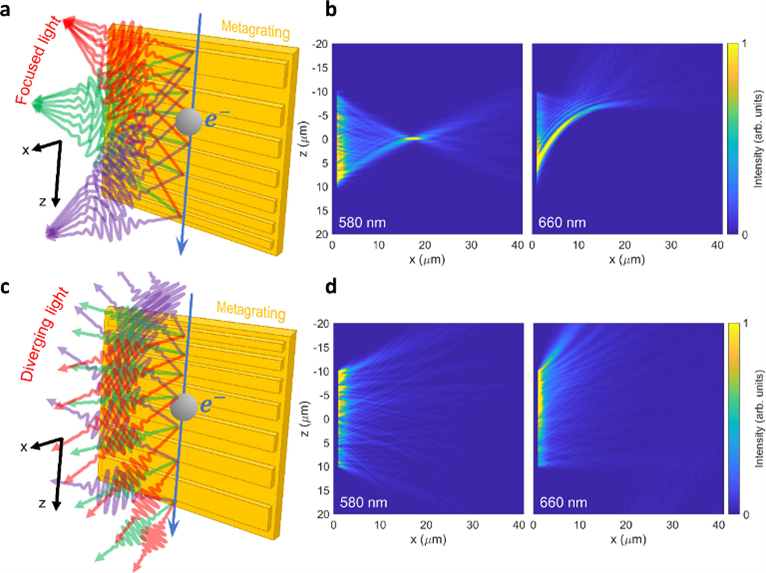 ad_quanta's tweet photo. "Cylindrical Metalens for Generation and Focusing of Free-Electron Radiation" - An exciting joint venture by the AdQuanta group, the group of Albert Polman from the AMOLF institute in the Netherlands, and the group of Ady Arie at Tel Aviv University.

https://t.co/3PSVVisplz https://t.co/UWRu2rzujv
