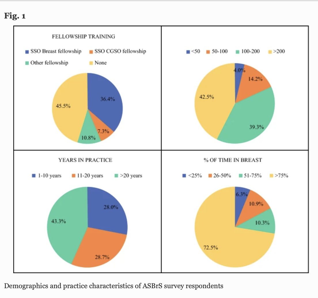 AnnSurgOncol's tweet photo. AHEAD OF PRINT: #MarginManagement and #AdjuvantTherapy for #PhyllodesTumors: Practice Patterns of the American Society of Breast Surgeons Members. https://t.co/a2DoYc6hdl @McMastersKelly @SocSurgOnc https://t.co/7MHnt9tTLP