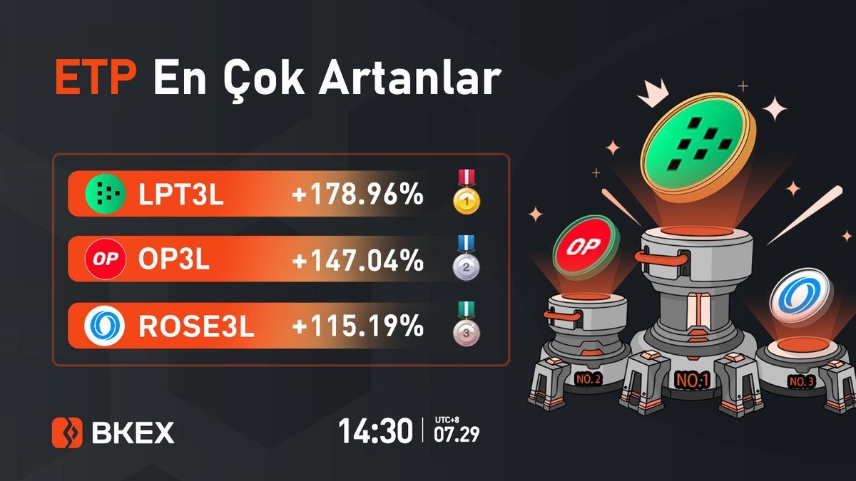 bkexturkiye's tweet photo. 🔶#BKEX En Çok Artan 3 #ETP
🔸Tarih: 14:30 07/29 (UTC+8)
🥇#LPT3L
👇Sen de katıl!
https://t.co/34SWrYFDcl
🥈#OP3L 🥉 #ROSE3L
Kayıt Linki: https://t.co/J9wiNhjXkT https://t.co/FIVqwZNumF