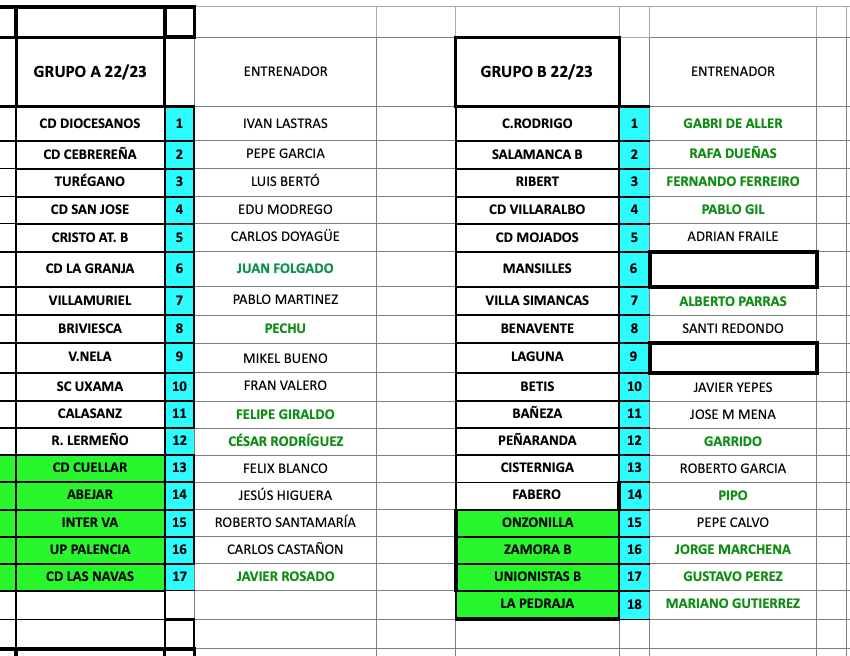 MIREGIONALPREF's tweet photo. En cuanto a los inquilinos de los banquillos para esta Temporada 22-23:

En el GRUPO🅰️tenemos todos los asientos ya ocupados👏
Mientras que en el🅱️, @CDLaguna_Info se resiste a decirnos que renueva Carlos Álvarez y @AtlMansilles no nos quiere anunciar a su nuevo entrenador😰 https://t.co/6ZAlCpSUdh