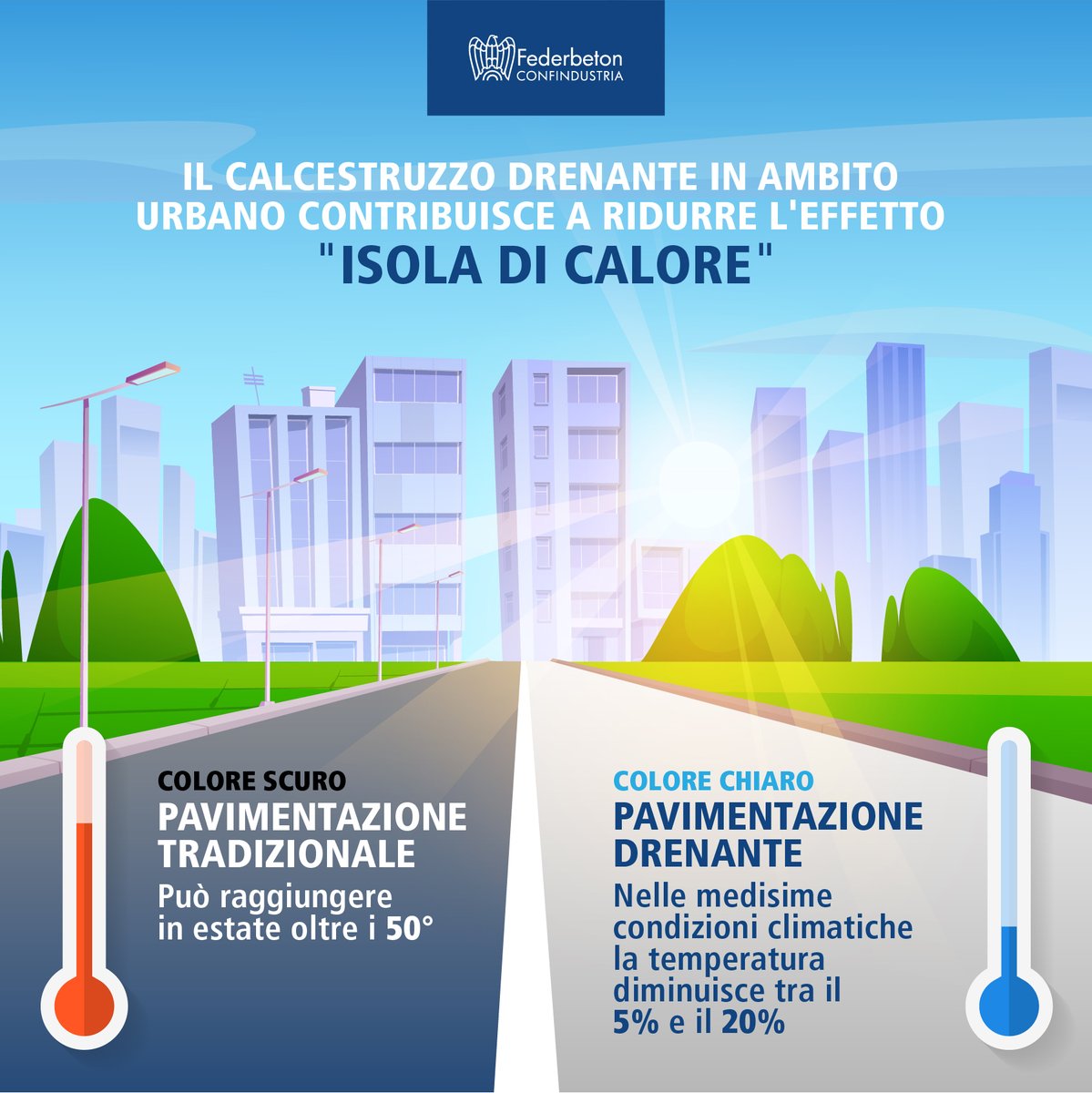 federbeton's tweet photo. L’aumento progressivo delle ondate di caldo favorisce l’effetto isola di calore urbano. I #calcestruzzi drenanti, grazie alla capacità di mantenere il naturale flusso dell’acqua e al colore chiaro, possono diminuire del 20% la temperatura rispetto a pavimentazione tradizionale. https://t.co/6gA447h1cu