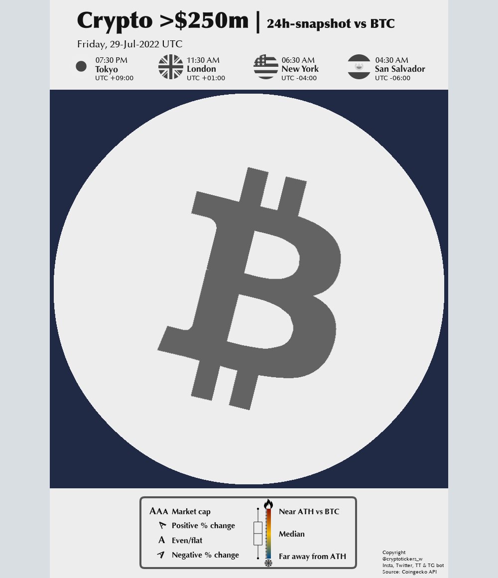 cryptotickers_w's tweet photo. The #crypto market at a glance! All values vs #Bitcoin.

$BTC #Ethereum $ETH $BNB $XRP $SOL $ADA $DOGE $DOT

...and many more. https://t.co/yon9swdKbH