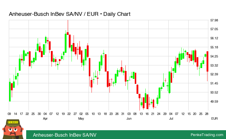 PenkeInvesting's tweet image. I found you a Bullish Three Line Strike Candle Pattern on the daily chart of Anheuser-Busch InBev SA/NV. Is that #bullish or #bearish?

 $1NBA #1NBA #daretoask

penketrading.com/symbols/1NBA.B…