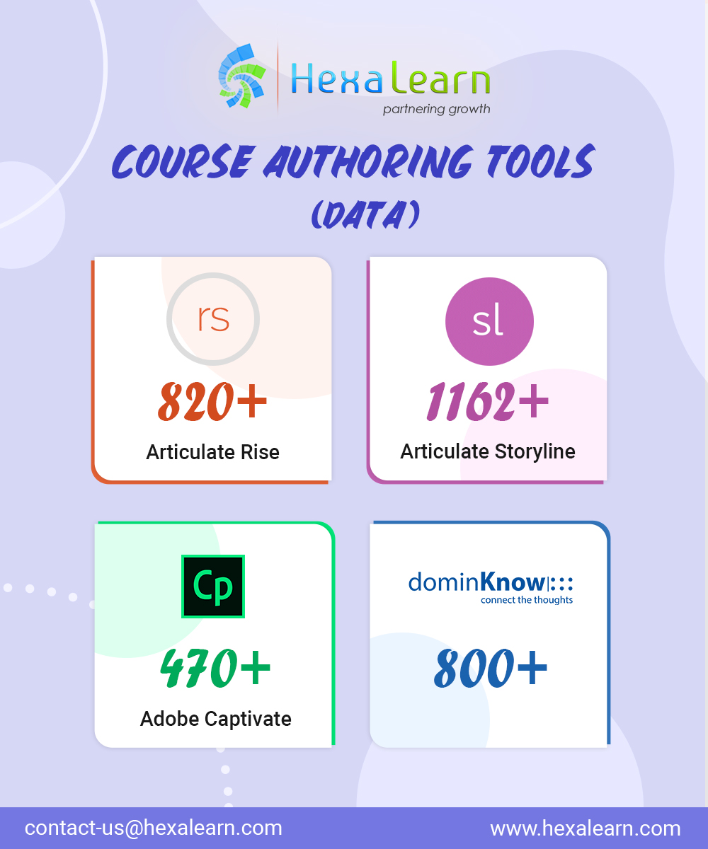 HexaLearn's tweet photo. Details about our expertise in Course Authoring Tools.

#HexaLearn #AuthoringTools #ArticulateRise #ArticulateStoryline #AdobeCaptivate #dominKnow #Video #CustomLearning https://t.co/ygIPCR1UUy