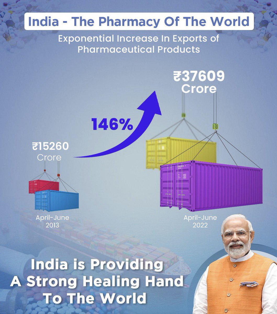 PrakashJavdekar's tweet photo. Rise of 146% in export of pharmaceuticals truly indicates that India not just cares for the well-being of its people but also of the whole world. 

This couldn’t have been possible without the vision led by PM Sri @narendramodi. 

This is #NewIndia #8YearsOfModiGovt https://t.co/3HEss4ftKW