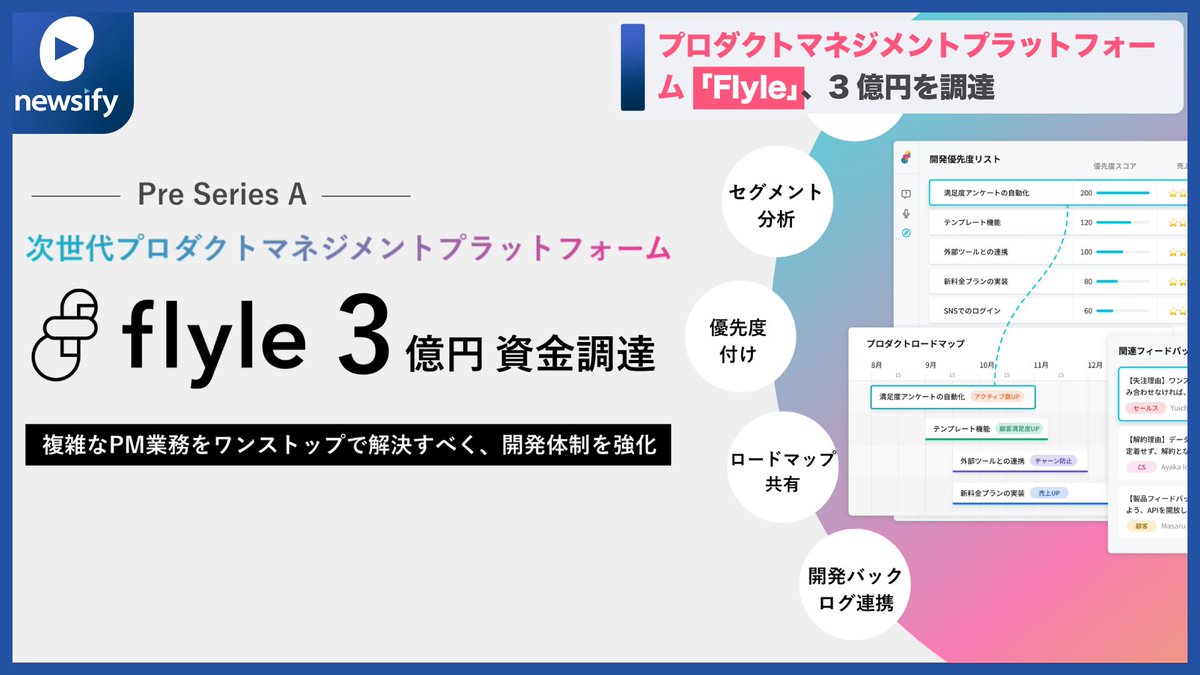 newsify7's tweet photo. 👜プロダクトマネジメントプラットフォーム「Flyle」、プレシリーズAで💹3億円を調達㊗️(2022年7月12日)
https://t.co/Jg7r08rfT8

#プロダクトマネジメント #PdM #Flyle https://t.co/mqtXZNgKCO