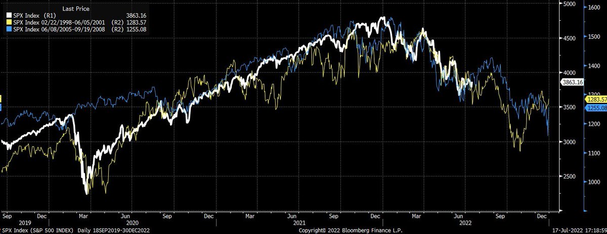 #SP500 #SPX Bursa americană în:

Criza din 2008 - albastru
Criza din 2000 - galben
Prezent - alb

Crezi că se repetă istoria?

Source: Bloomberg
