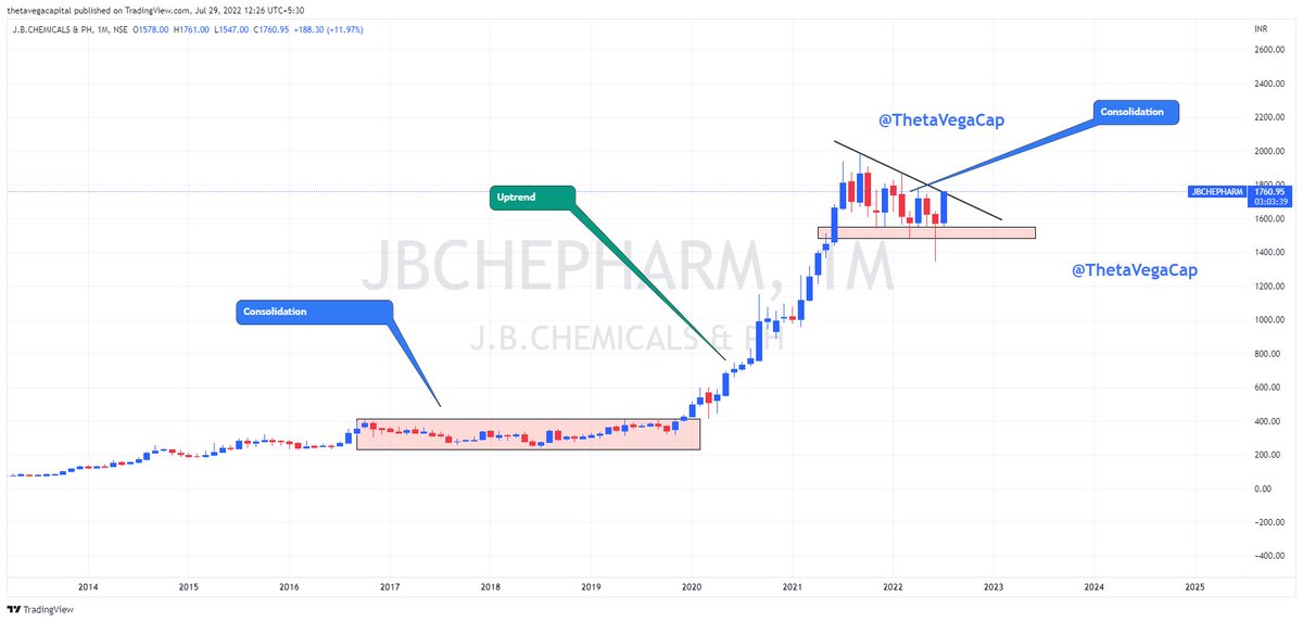 ThetaVegaCap's tweet photo. #JBChem
#WealthCompounder
#BeWithWinner
#BeWithQuality
This Stock is ready after a consolidation of 1 Year .
@anand_luhar @chartmojo @equialpha @caniravkaria https://t.co/vwZOOPfKie
