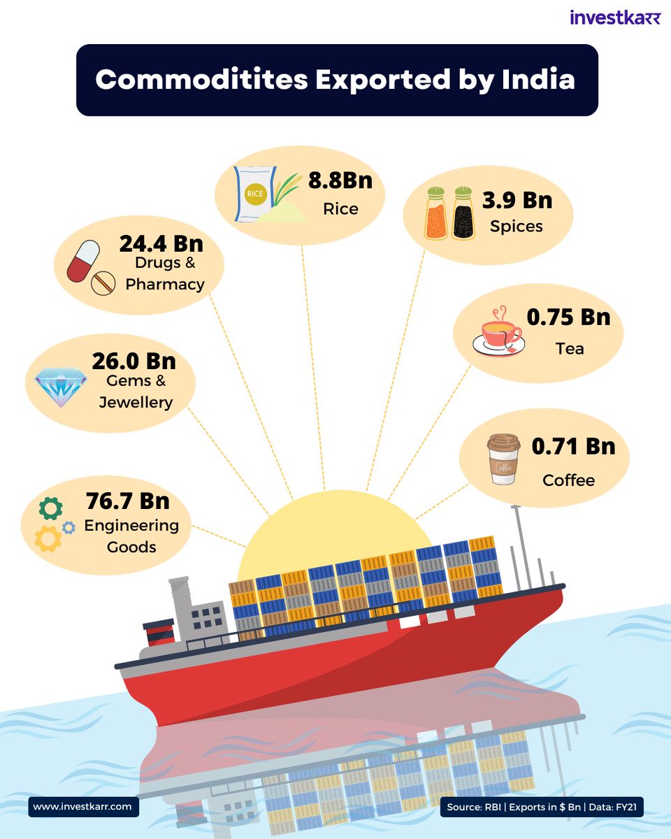 Commodities exported by India 🇮🇳  

#engineeringgoods #gemsandjewelry #DRUGS #Gems #jewelry #pharmacy #rice #spices #tea #coffee #india #Indian #exported #Commodities