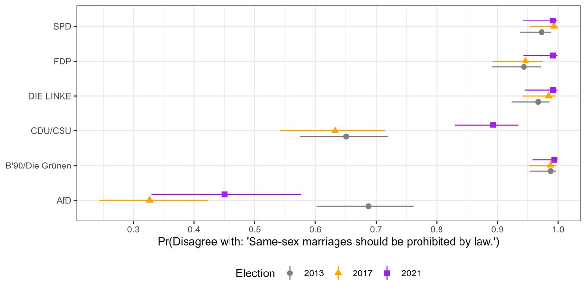 Candidates from the CDU/CSU changed their position toward same-sex marriage quite strongly in '21. Analysis based on GLES Candidate Surveys from '13/'17/'21. Plot shows predicted probabilities of disagreement with the statement "Same-sex marriages should be prohibited by law".