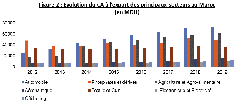 aldomanucio_lab's tweet photo. Le secteur de l’automobile a dépassé de loin celui des phosphates et dérivées qui était, depuis longtemps, le premier secteur exportateur du Maroc.
Revue #AME #IMIST, 2022.
https://t.co/dLhwGwLRlE https://t.co/rbSe34R4QZ
