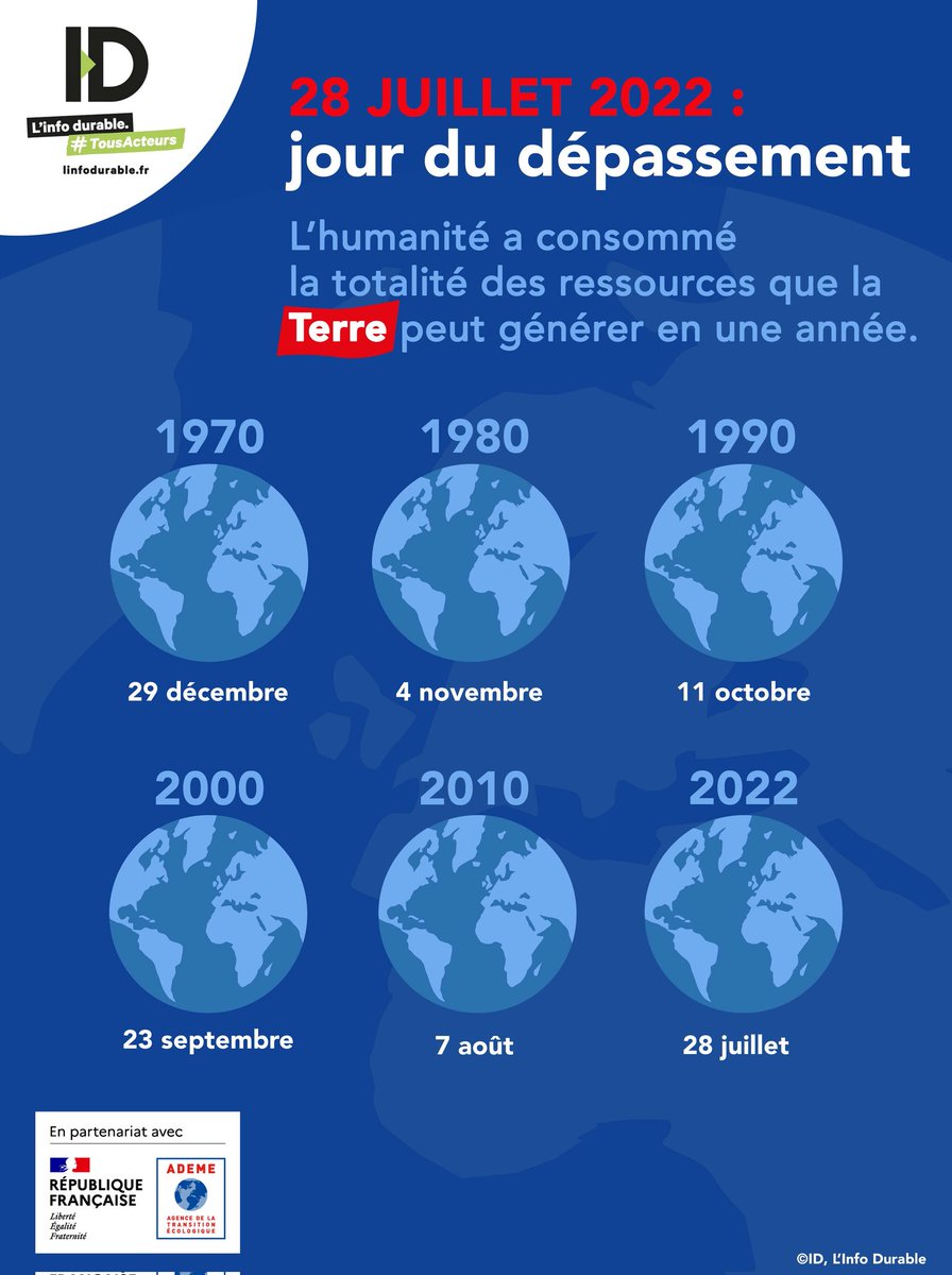 Nous_Citoyens's tweet photo. Que pensez-vous de ce #jourdudepassement qui décennie après décennie arrive de plus en plus tôt dans l'année. Quelles solutions à court, moyen et long terme ? #Ecologie #Economie #developpementdurable https://t.co/QYQ3PdWsl8