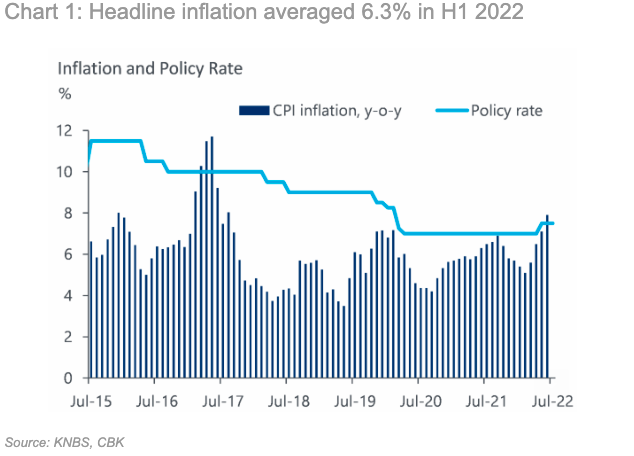 GBSAfrica's tweet image. The Monetary Policy Committee (MPC) of the Central Bank of Kenya (CBK) kept the key repo rate unchanged at 7.5% on July 27, as local authorities see inflationary pressures moderating in the near term @CBKKenya @MwangoCapital