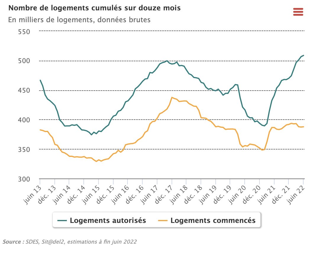 JadeGrandin's tweet photo. Les mises en chantier de logements décrochent : 387 700 logements ont été commencés depuis un an, seulement 1 200 de plus (+ 0,3%) que lors des 12 mois précédents (juillet 2020 à juin 2021). Hausse des coûts de la construction (matériaux, énergie), difficultés de recrutement... https://t.co/tp3pBqB6A4
