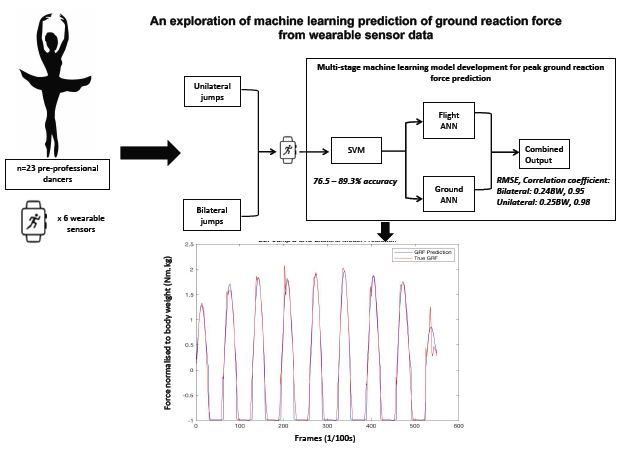 Sensors_MDPI's tweet photo. An Exploration of Machine-Learning Estimation of Ground Reaction Force from Wearable Sensor Data
https://t.co/6UP9YtP5BB
#machinelearning #inertialsensor #groundreactionforce https://t.co/TgfQoqmBuw