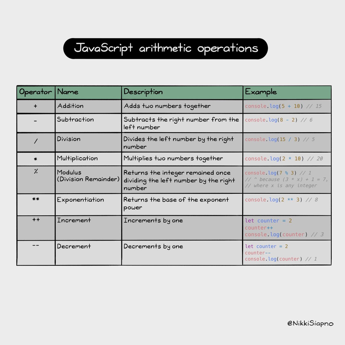 NikkiSiapno's tweet image. 📌 JavaScript Arithmetic Operations Cheatsheet ⚡️