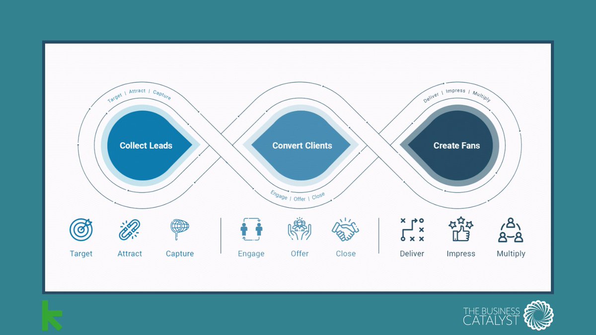 Lifecycle marketing is being able to create a process that turns a cold contact into a satisfied customer who leaves positive reviews &amp; refers you on.

Read on about lifecycle marketing and how you can utilise it in your business: thebusinesscatalyst.co.uk/lifecycle-mark…

#Automation #Marketing