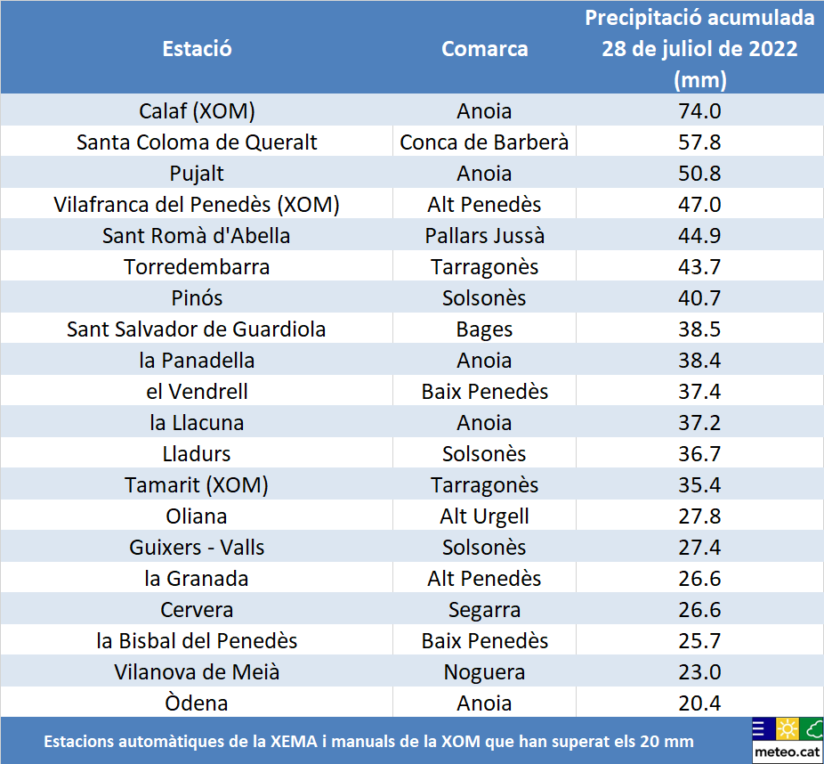meteocat's tweet photo. Ahir dijous 28 de juliol els xàfecs amb tempesta van ser protagonistes a diversos sectors del país.
Destaquen els 74 mm de Calaf (#Anoia) i els 57,8 mm a Santa Coloma de Queralt (#ConcadeBarberà).
En alguns casos van anar acompanyats de calamarsa o pedra.
#XRAD #XEMA #XOM https://t.co/F4hzDmAnVv