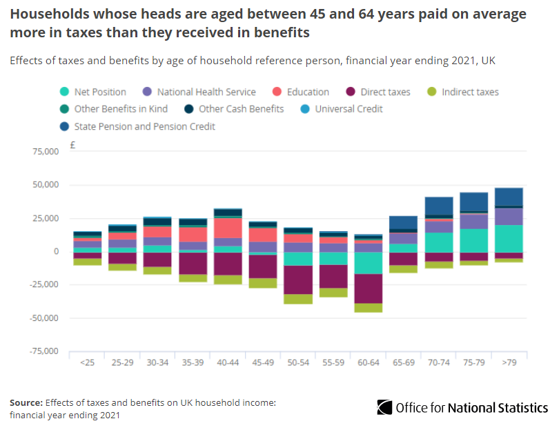 In FYE 2021, households whose heads are aged between 45 and 64 years paid on average more in taxes than they received in benefits.