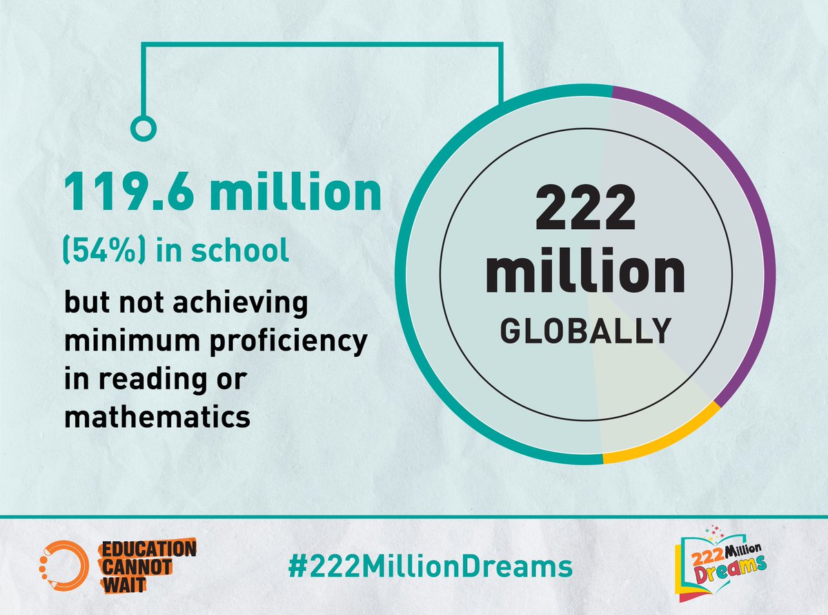 EduCannotWait's tweet photo. New @EduCannotWait Study finds that 119.6M children in crisis settings are in school but not achieving proficiency in reading📖or math🧮 
 
We must act TODAY to help them achieve learning outcomes &amp; realize their dreams! #222MillionDreams
 
Learn more👉 https://t.co/MCux62Mike https://t.co/zmRWZuTZcH