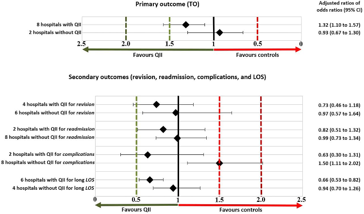 BMJ_Qual_Saf's tweet photo. A multifaceted quality improvement intervention implemented in Dutch hospitals, improved the quality of delivered care after total hip and knee arthroplasty. Read more here 👇 https://t.co/IgNy13oYYW https://t.co/MyqSh6Y6km