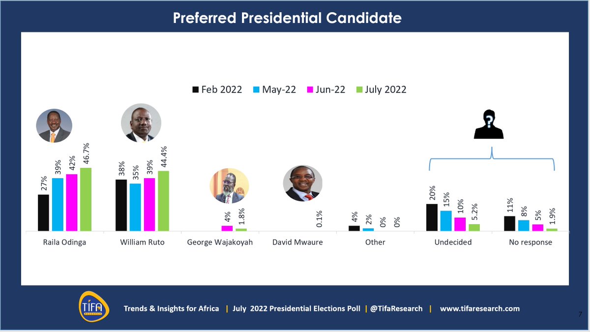 TifaResearch's tweet photo. #TIFAPresidentialPollKE  Trended presidential candidates' popularity https://t.co/89bUM42DIp