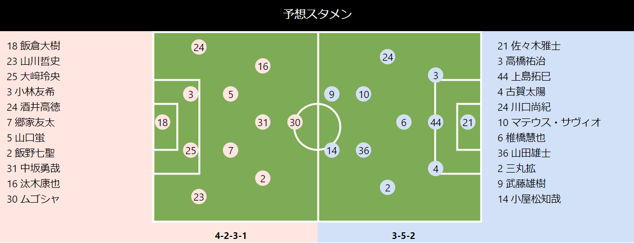 トトワン編集部 神戸 柏プレビュー T Co Ddl4x1zsin J1 第23節 ヴィッセル神戸 柏レイソル 予想スタメン 第1318回 Toto Totoone T Co Wnli1dnuh7 Twitter