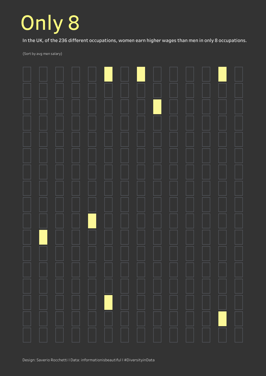 Hi all! My idea for <a href="/DiversityinData/">Diversity in Data</a>  set Uk pay gender gap. Imagining the windows of a office building
Viz: public.tableau.com/app/profile/sa…
#diversityindata <a href="/EveThomas1/">Eve Thomas 🇺🇦</a> <a href="/aabattani/">autumn🍂</a> <a href="/ScottKimly/">Kimly</a> <a href="/tableaupublic/">Tableau Public</a>