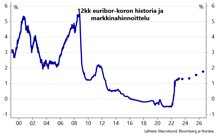 12kk:n euribor romahti takaisin alle prosenttiin (0,92%), eivätkä tämän hetken markkinaodotukset jatkosta päätä huimaa. Korkomarkkinahinnoittelu on mennyt täysin uusiksi viime aikojen heikon talousdatan jälkeen.