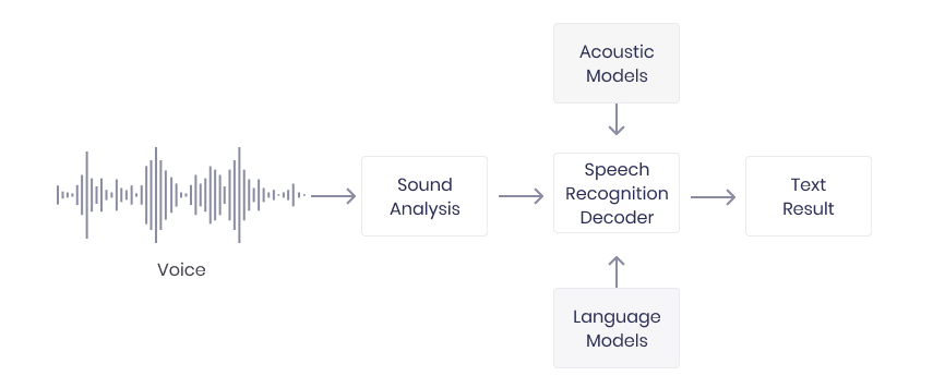 BavliDina's tweet photo. We have 3 components for ASR:
1. Acoustic modeling
2. Speech recognition
3. Language modeling (#NLP)
#data #DataScience #פידטק #MachineLearning #speech #speechrecognition #recognition #speechtotext #LanguageModeling #acousticmodeling #KnowledgeGraphs https://t.co/pNUvgw2DQa