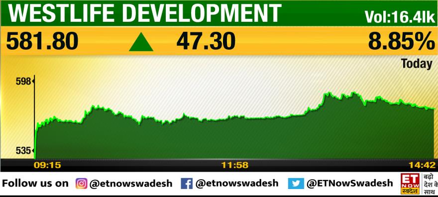 ETNowSwadesh's tweet photo. #StockInFocus | #WestlifeDevelopment📊
♦️ 16 दिसंबर, 2020 के बाद एक दिन में सबसे बड़ी बढ़त
♦️ Trading Volume 10-दिन के औसत से 29x ज्यादा
♦️ स्टॉक सभी अहम DMA के ऊपर कर रहा ट्रेड
#StockToWatch #StockMarket #MarketWithSwadesh https://t.co/j2jYPQwihu