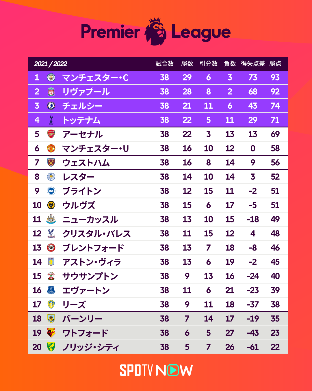 تويتر Spotv Now Japan على تويتر 新シーズン開幕前に昨季の順位をチェック あなたのマイチームは何位でしたか プレミアリーグ開幕まで あと８日 今すぐ登録 T Co 1xxtahesx2 Spotvnow プレミアリーグ Premierleague Pl Spotvnow T