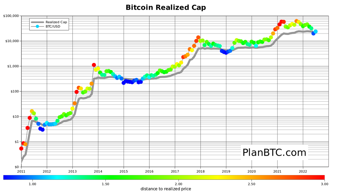 #bitcoin back above realized price, light blue, I like it😎