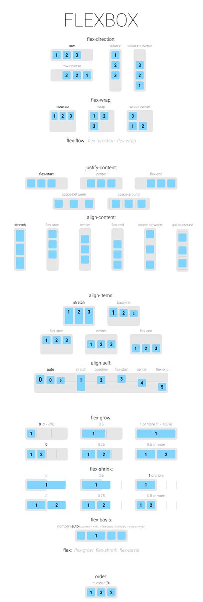 csaba_kissi's tweet image. This is probably the most descriptive Flexbox cheat sheet you can find.