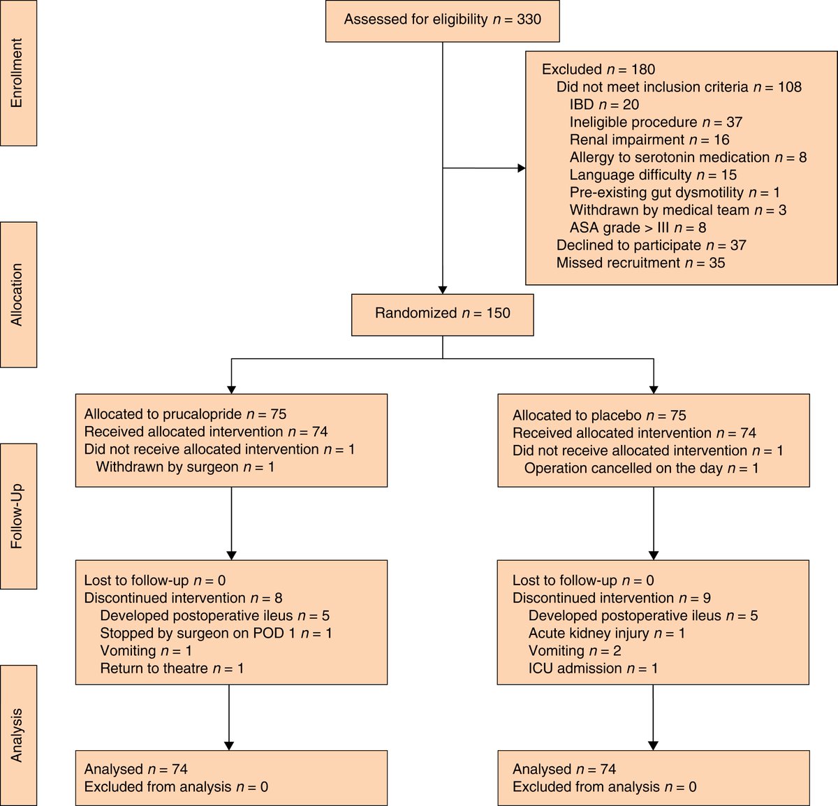 Open Access in August's BJS: Effect of prucalopride to improve time to gut function recovery following elective colorectal surgery: RCT academic.oup.com/bjs/article/10… <a href="/AmyLightnerMD/">Amy Lee Lightner, MD</a> <a href="/bplwijn/">Bas Wijnhoven</a> <a href="/des_winter/">Des Winter</a> <a href="/ksoreide/">Kjetil Søreide</a> <a href="/MalinASund/">Malin Sund</a> <a href="/evanscolorectal/">Martyn Evans</a> <a href="/nfmkok/">Niels Kok</a> <a href="/robhinchliffe1/">Robert Hinchliffe</a> <a href="/young_bjs/">Young BJS</a>